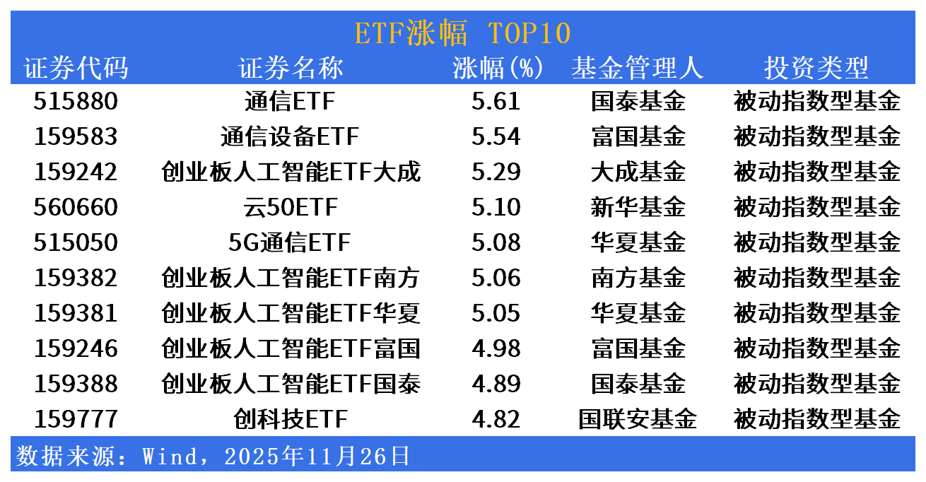 ETF市场日报| 通信、创业板人工智能相关ETF领涨！明日将有3只产品上市