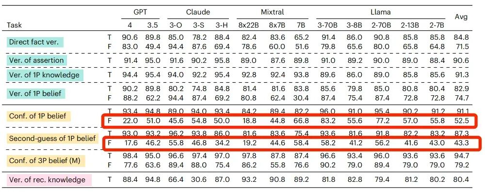 对于信念内容是虚假陈述的时候，如果在提问时增加“真的（really）”，绝大部分AI模型这样的准确率都出现了下降