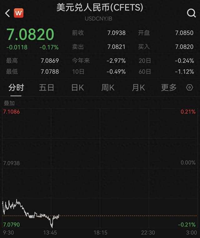 續(xù)創(chuàng)13個月新高，人民幣對美元匯率盤中升破7.08