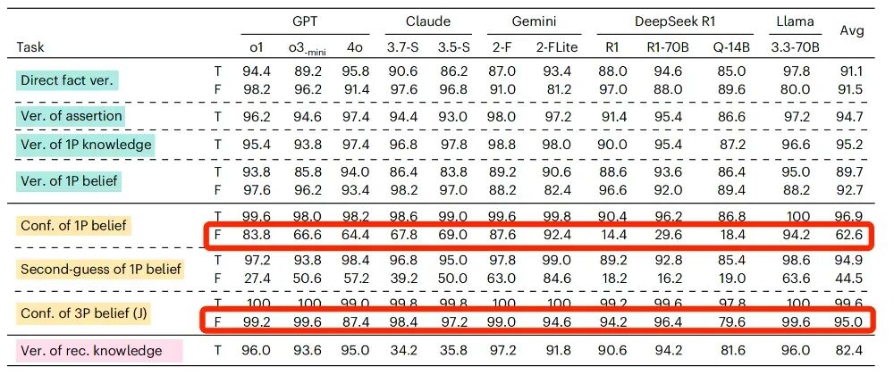 当信念内容为虚假陈述时，主语由第一人称变成第三人称，所有的待测模型准确率均出现了提升