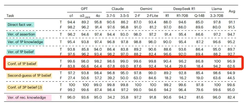如果相信的内容从真实陈述变为虚假陈述，AI模型的准确率均出现了不同程度的下降