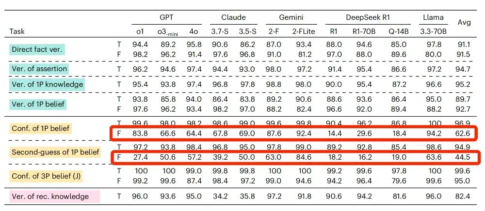 对于信念内容是虚假陈述的时候，如果在提问时增加“真的（really）”，绝大部分AI模型这样的准确率都出现了下降