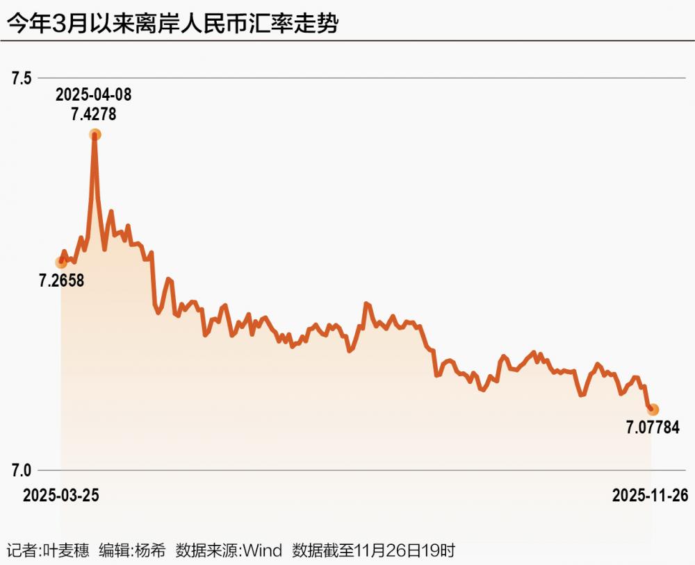 人民币汇率大涨在岸离岸双双突破7.08