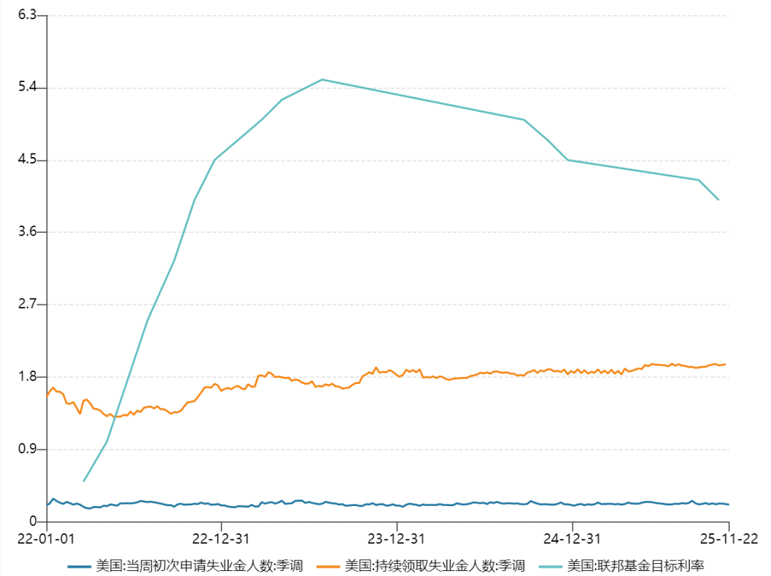 美国初请失业金人数（百万人）、续请失业金人数（百万人）和基准利率走势
