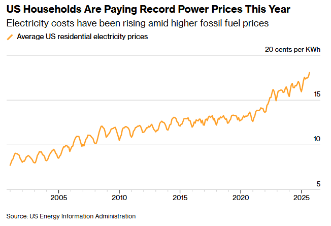 化石燃料价格上涨推动用电成本持续上升