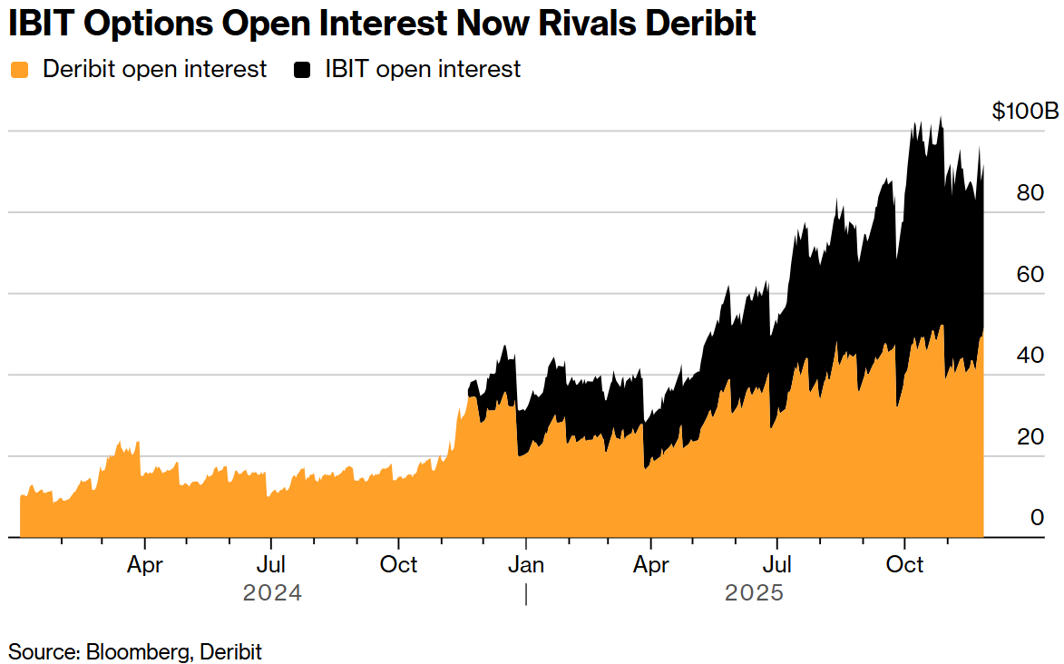 需求火爆！纳斯达克提议将贝莱德比特币ETF期权日交易限额大幅提高至100万手