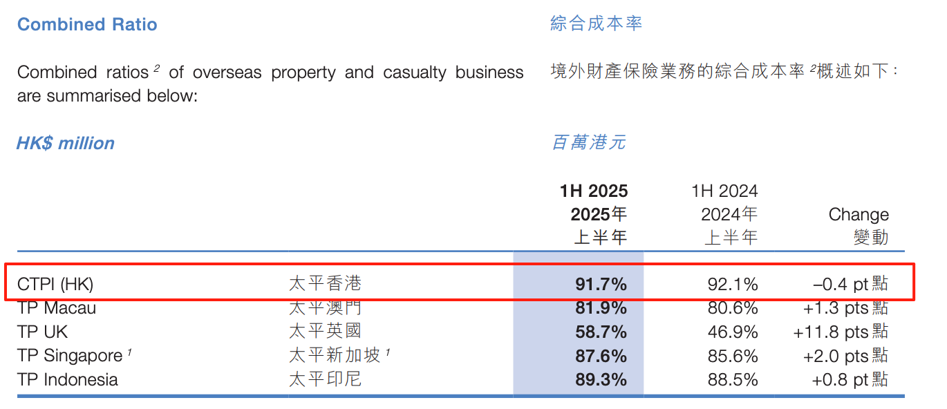 图源：中国太平保险控股有限公司2025年中报