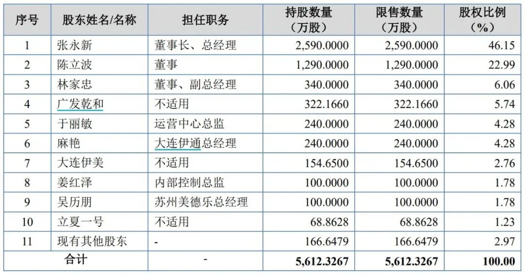 图源：《招股书》