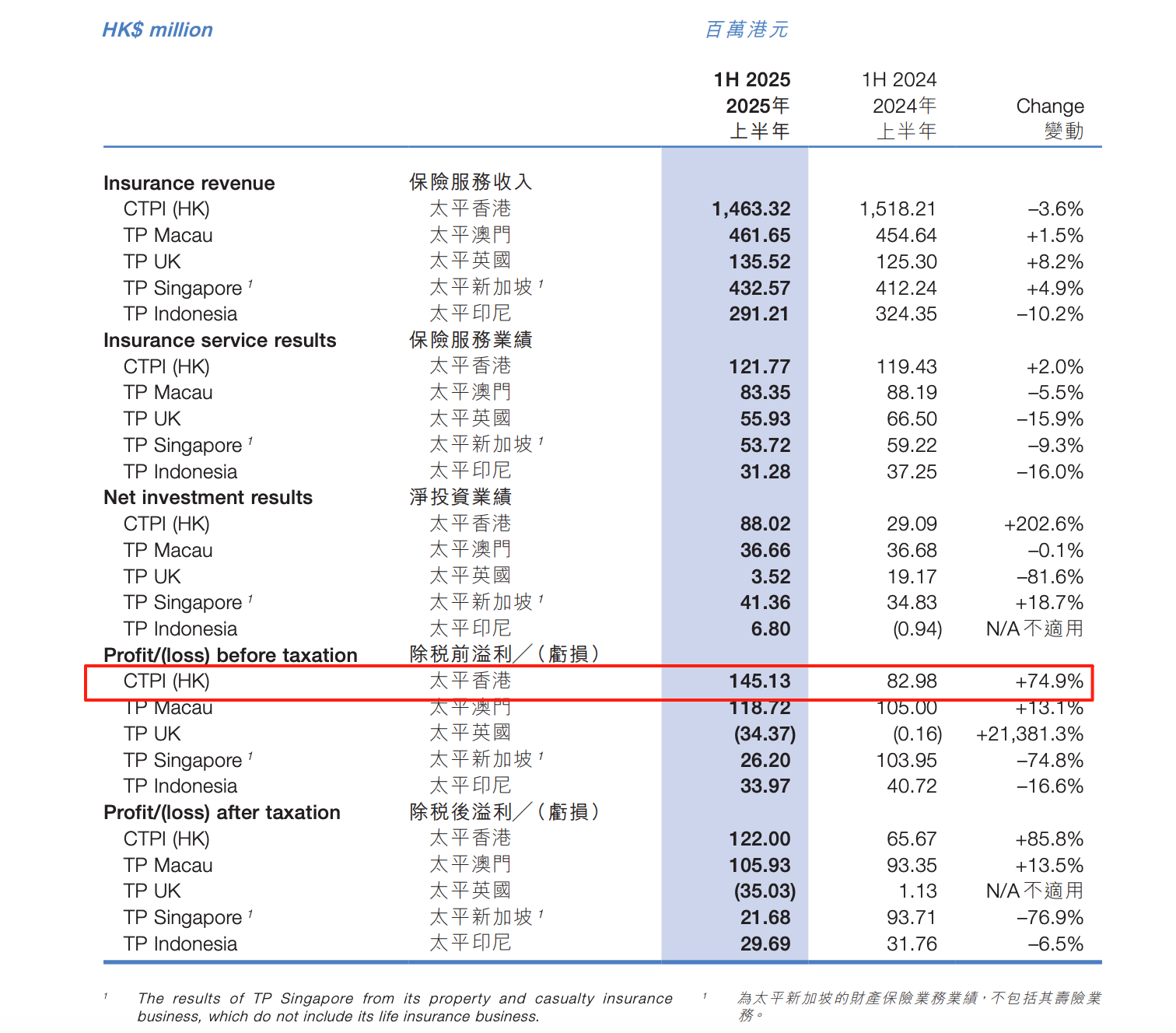 图源：中国太平保险控股有限公司2025年中报