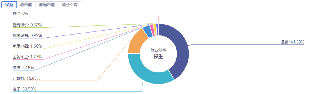 数据来源：同花顺iFinD，申万一级行业分类