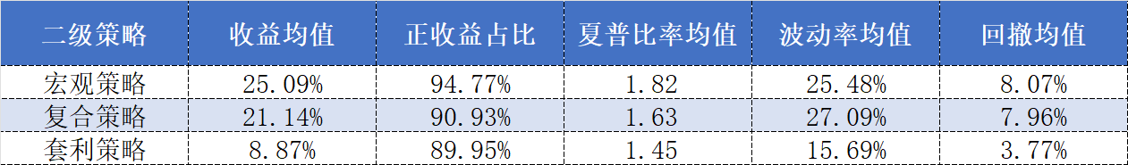 图：多资产策略旗下二级策略今年以来收益表现（截至11月14日）数据来源：私募排排网、界面新闻整理
