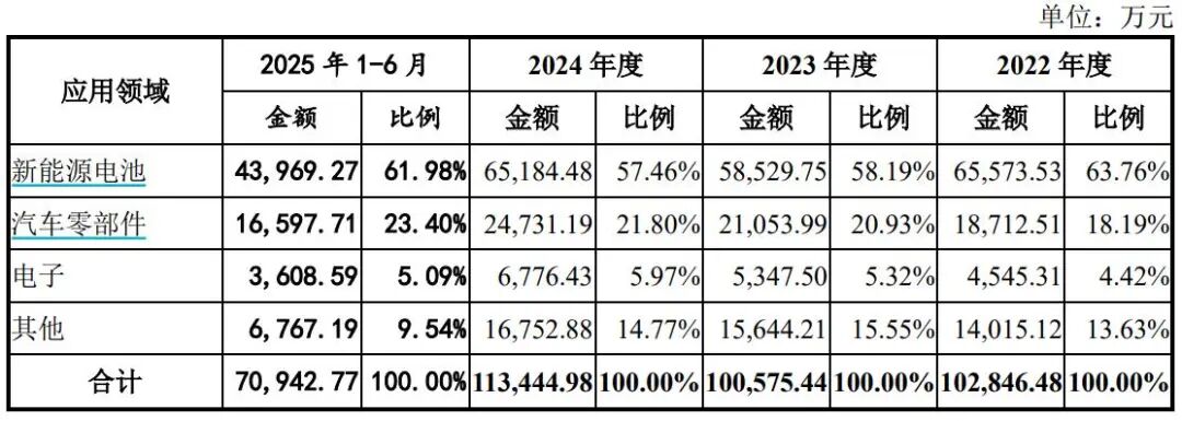 图源《招股书》