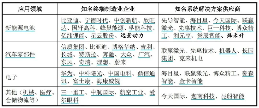 图源：《招股书》