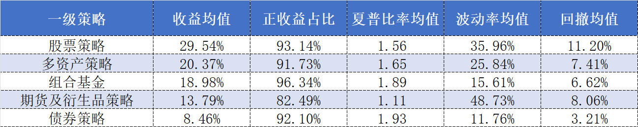 图：五大私募核心策略今年以来收益表现（截至11月14日）数据来源：私募排排网、界面新闻整理