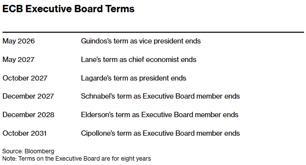欧洲央行多名执委会成员任期将于2027年结束