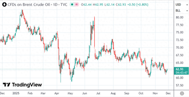 國際油價(jià)承壓之際，歐佩克+或?qū)⒋_認(rèn)2026年初暫停增產(chǎn)