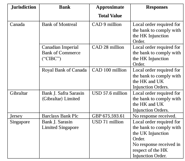 香港高等法院扩大对许家印前妻丁玉梅的资产禁制令范围：冻结四地约15亿元资产