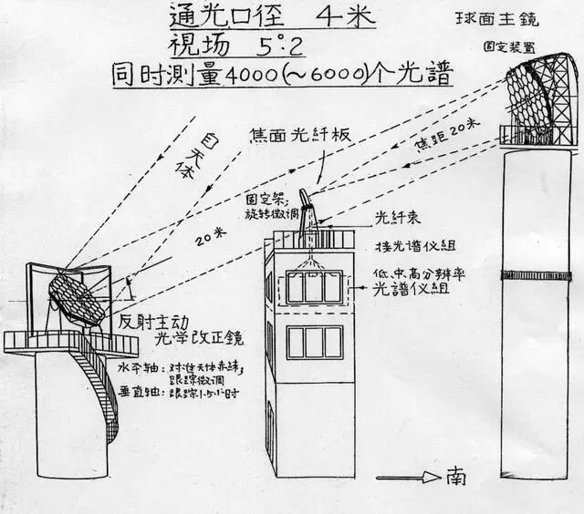 王绶琯手绘LAMOST的结构及光路示意图。图片来源：中国国家天文微信公众号