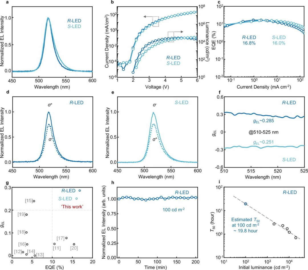 图丨手性钙钛矿量子点自旋发光二极管的性能表现（来源：Nature Communications）