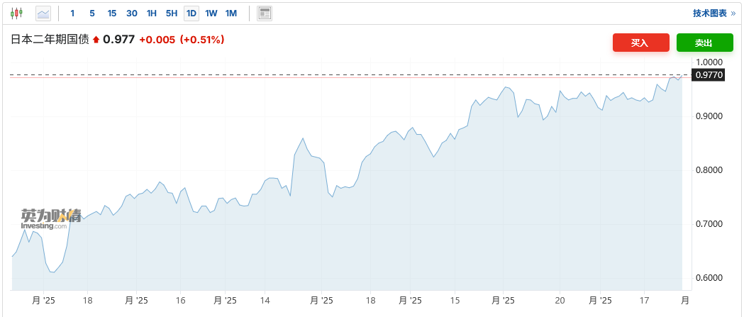 债市用脚投票！加息预期升温拖累下两年期日债拍卖遇冷 投