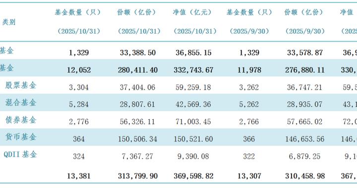 再攀历史新高！公募基金10月规模逼近37万亿，货基与QDII为增长主力