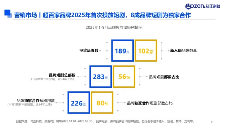 今年1-9月品牌投放微短剧情况。图片来源：勾正科技