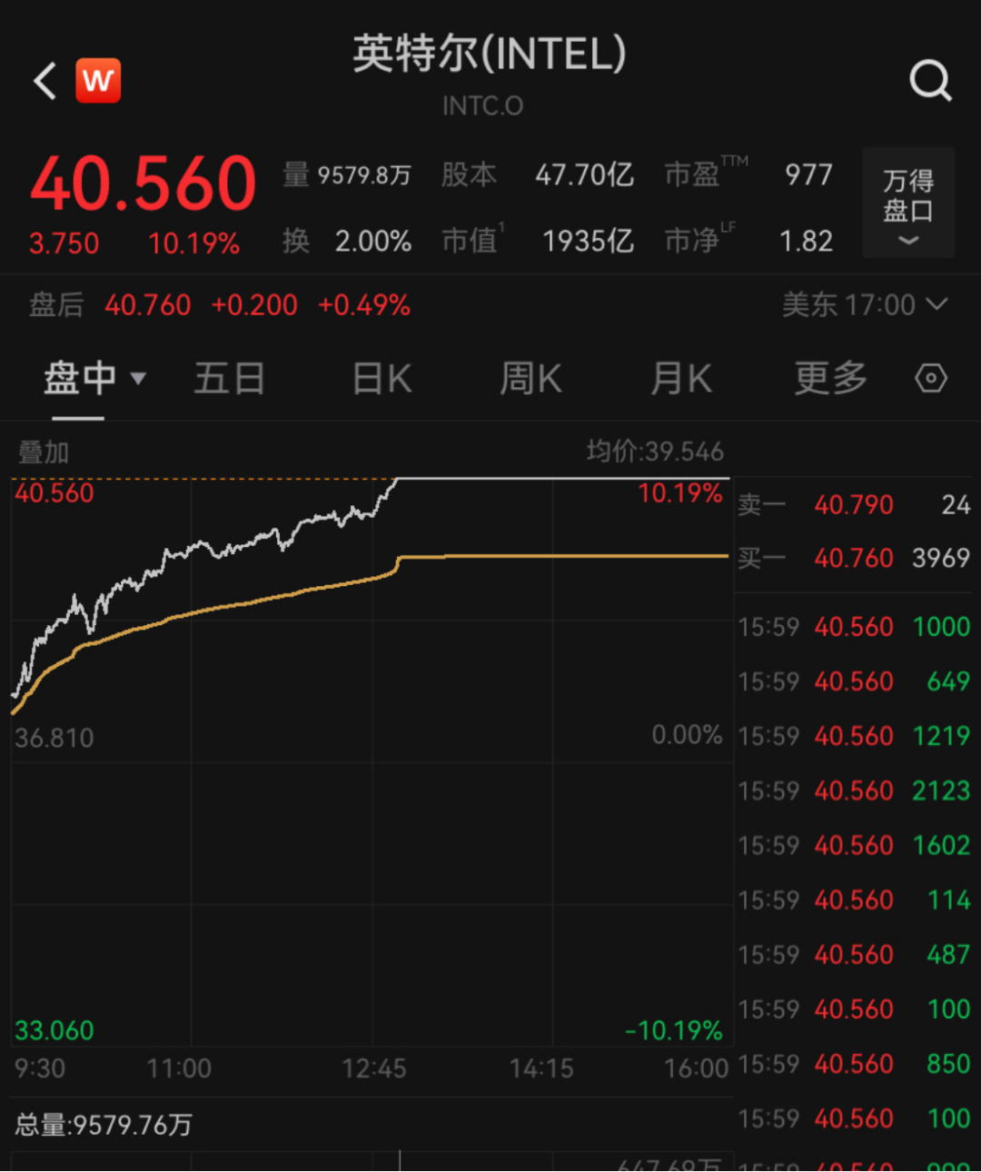 一则消息，英特尔大涨