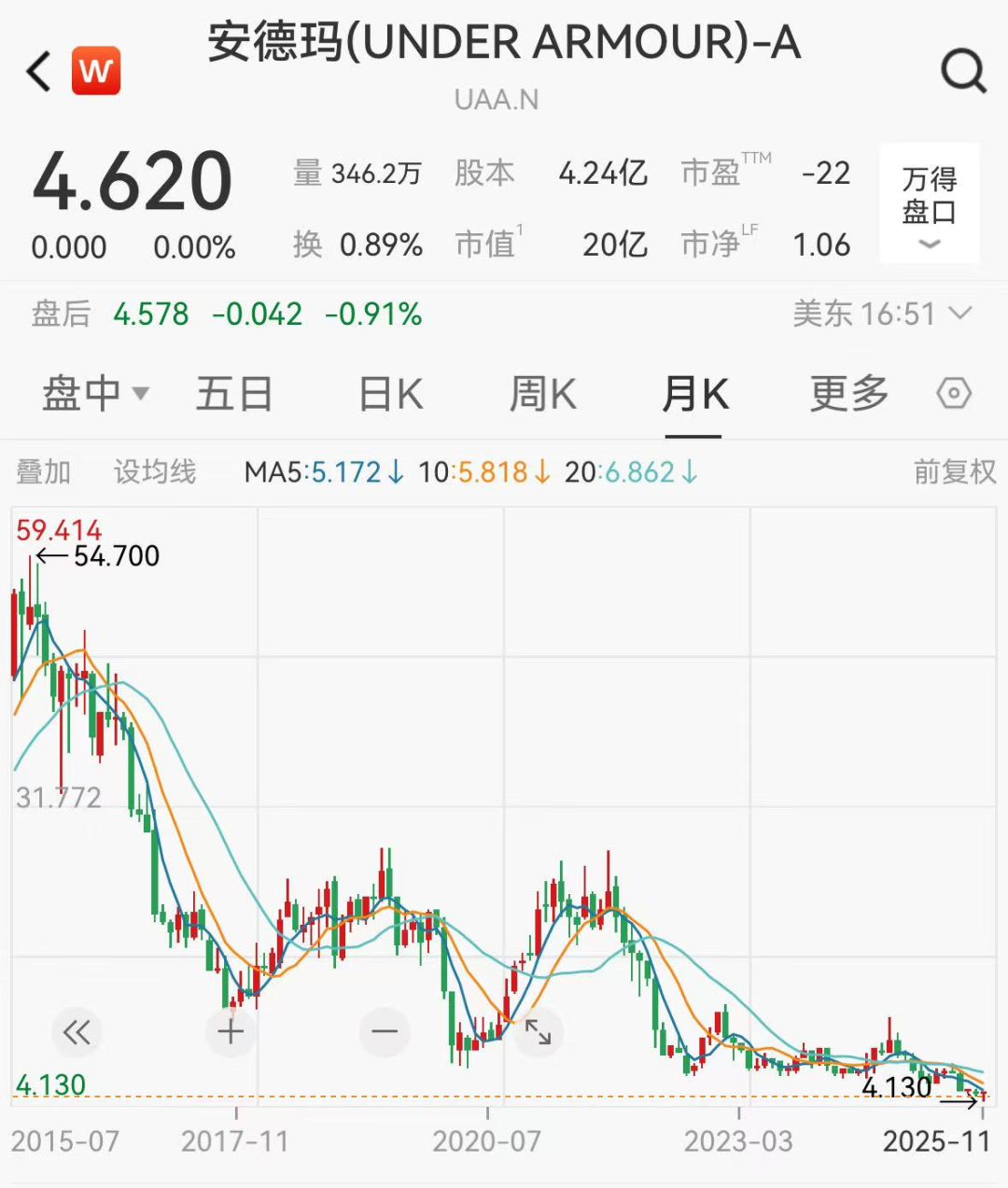 昔日千亿运动巨头，10年市值蒸发1400亿，耗资18亿与库里分手