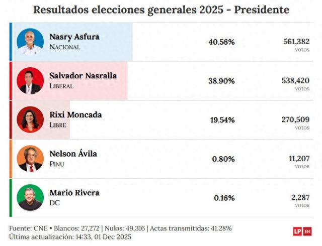 初步计票结果显示，特朗普支持的阿斯富拉领先 洪都拉斯《新闻报》