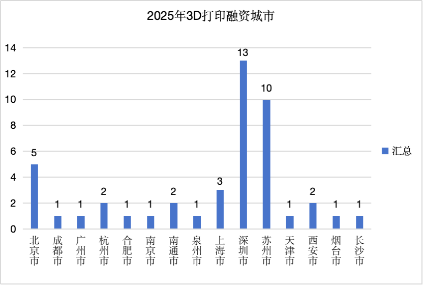2025年3D打印行业融资城市，数据来源：企查查