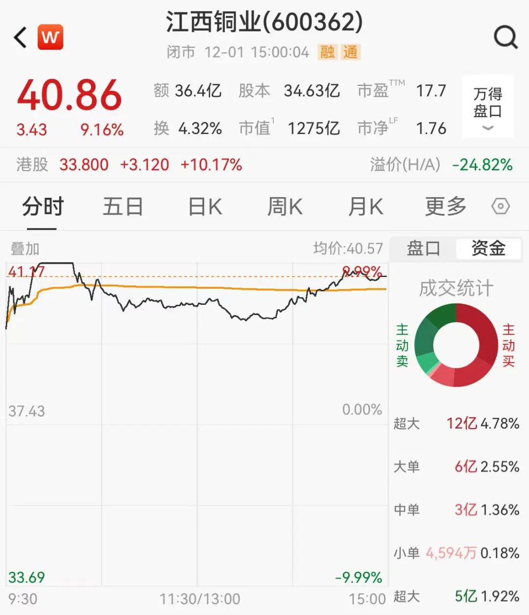 A股千亿铜业巨头，看上南美千万吨顶级铜金矿，股价触及涨停