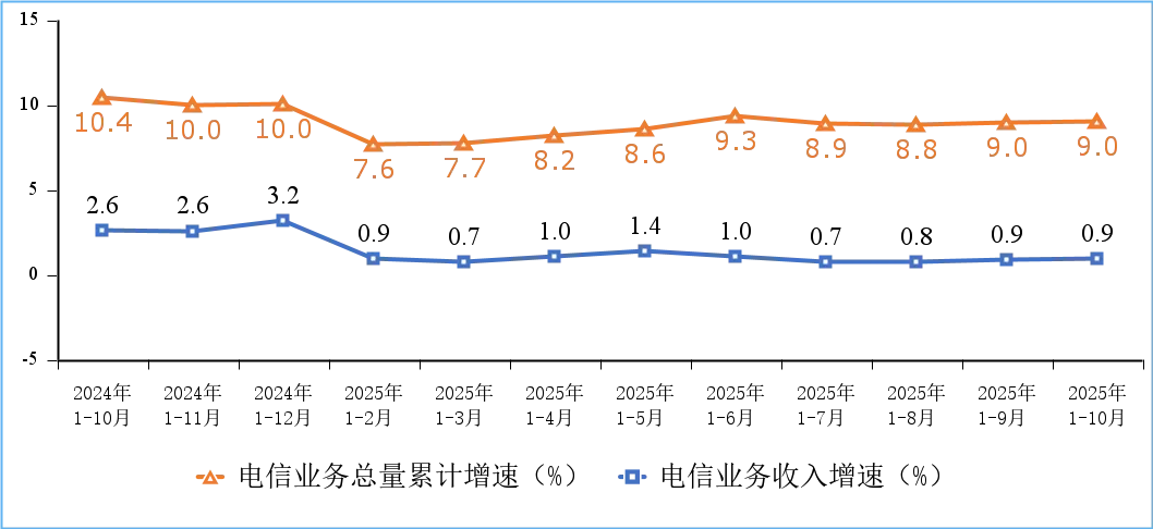 图1 电信业务收入和电信业务总量累计增速