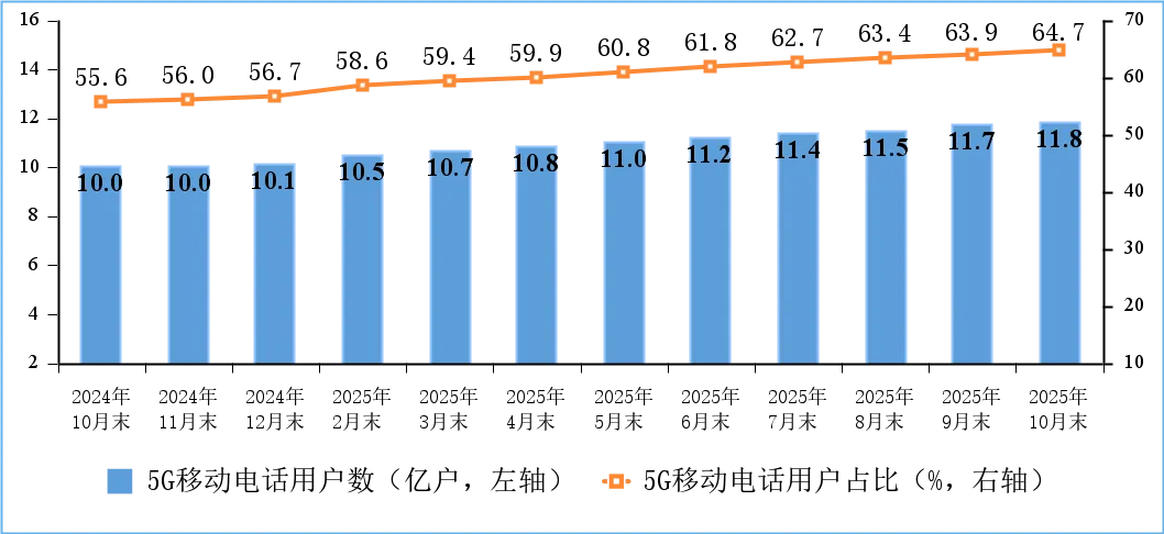 图2 5G移动电话用户情况