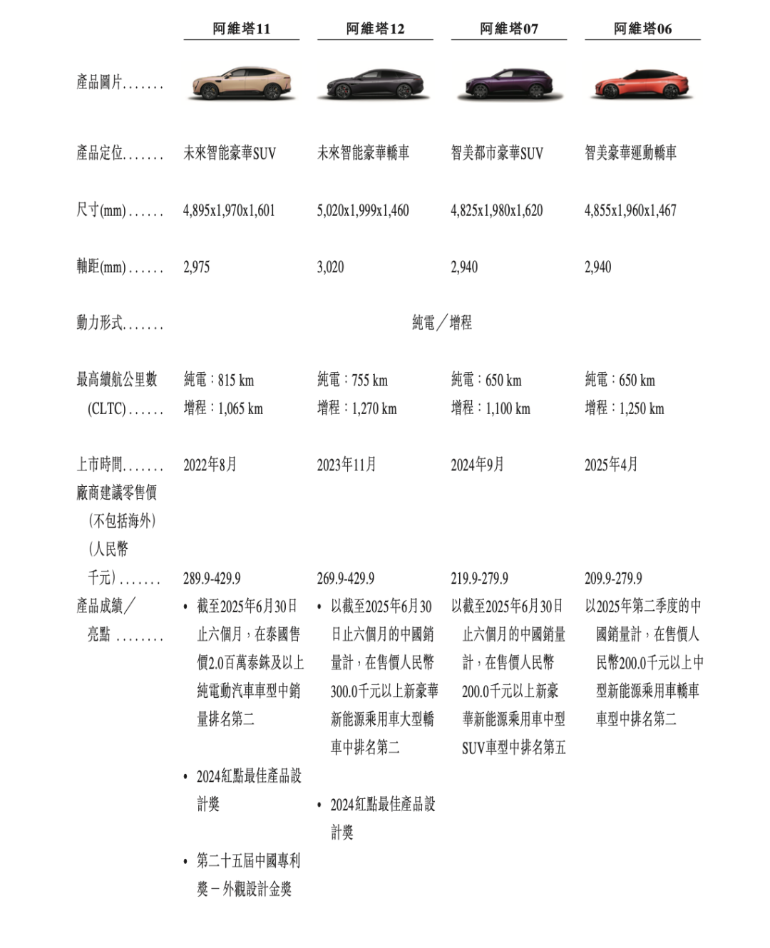 来源：阿维塔招股书
