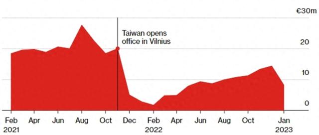 立陶宛对华出口额，数据来自欧盟统计局。彭博社制图