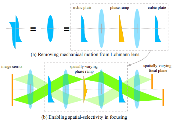 图｜光学系统（来源：https://imaging.cs.cmu.edu/svaf）