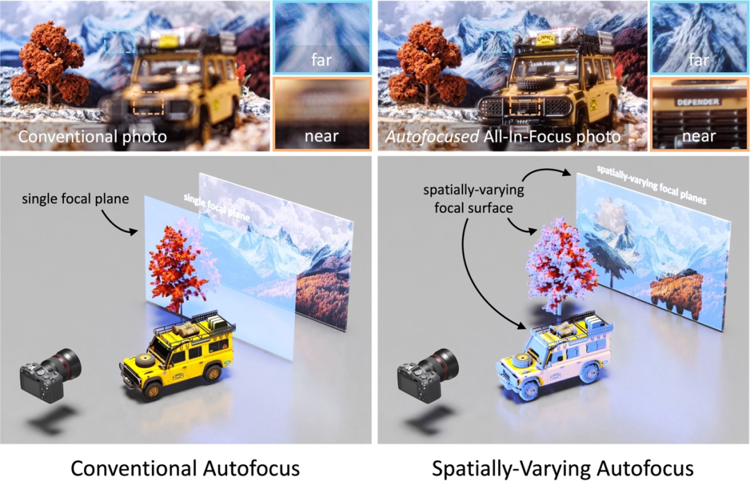 图｜空间可变自动对焦（来源：https://imaging.cs.cmu.edu/svaf）