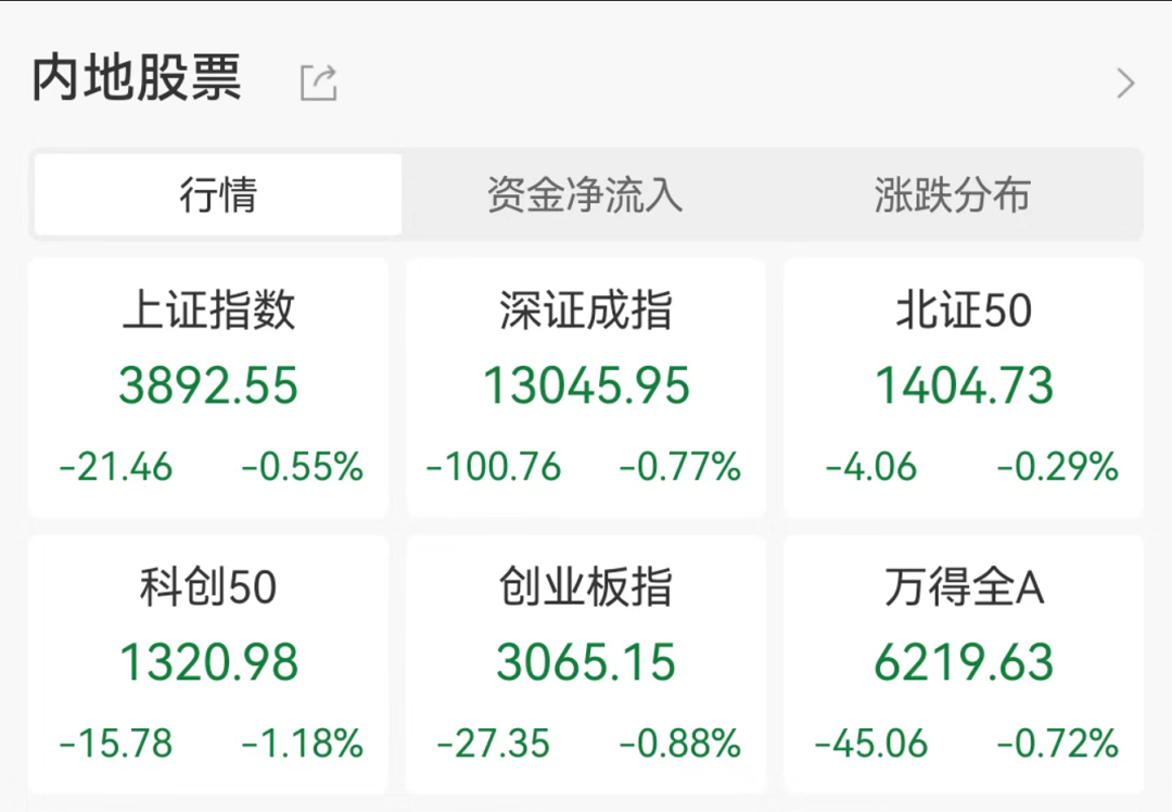 A股三大指数飘绿，福建板块逆势走强，嘉戎技术、招标股份20CM涨停，港股科网股跳水