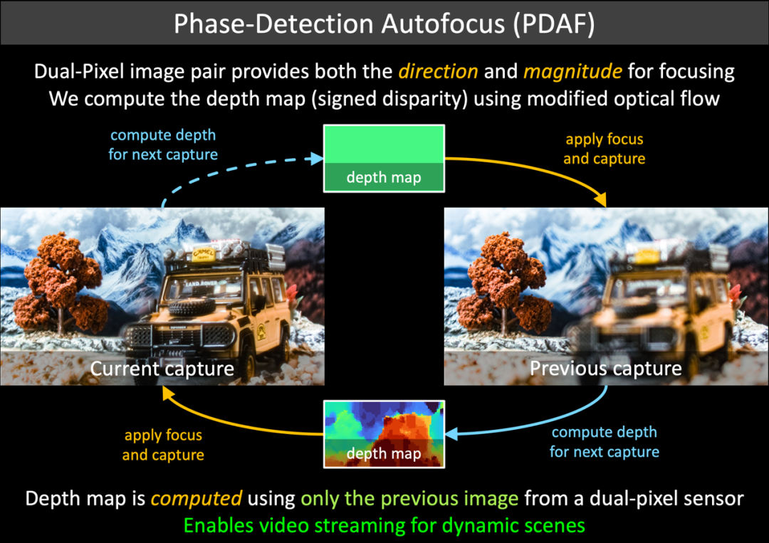 图｜PDAF 介绍（来源：https://imaging.cs.cmu.edu/svaf）