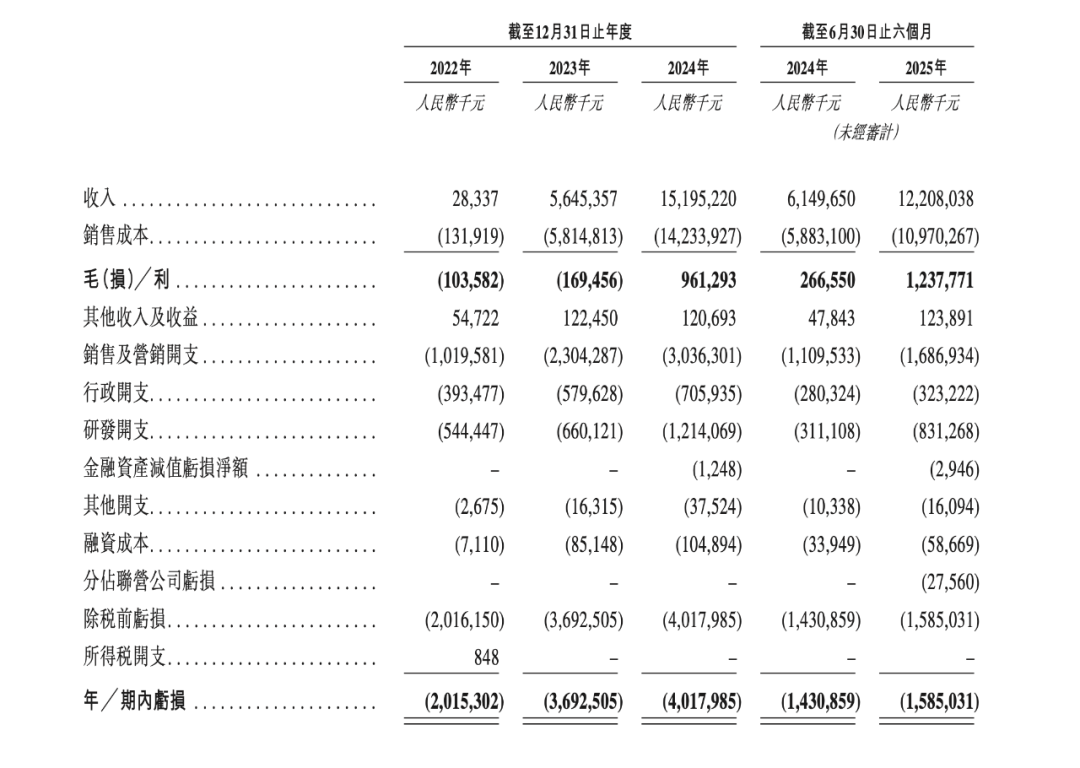 来源：阿维塔招股书