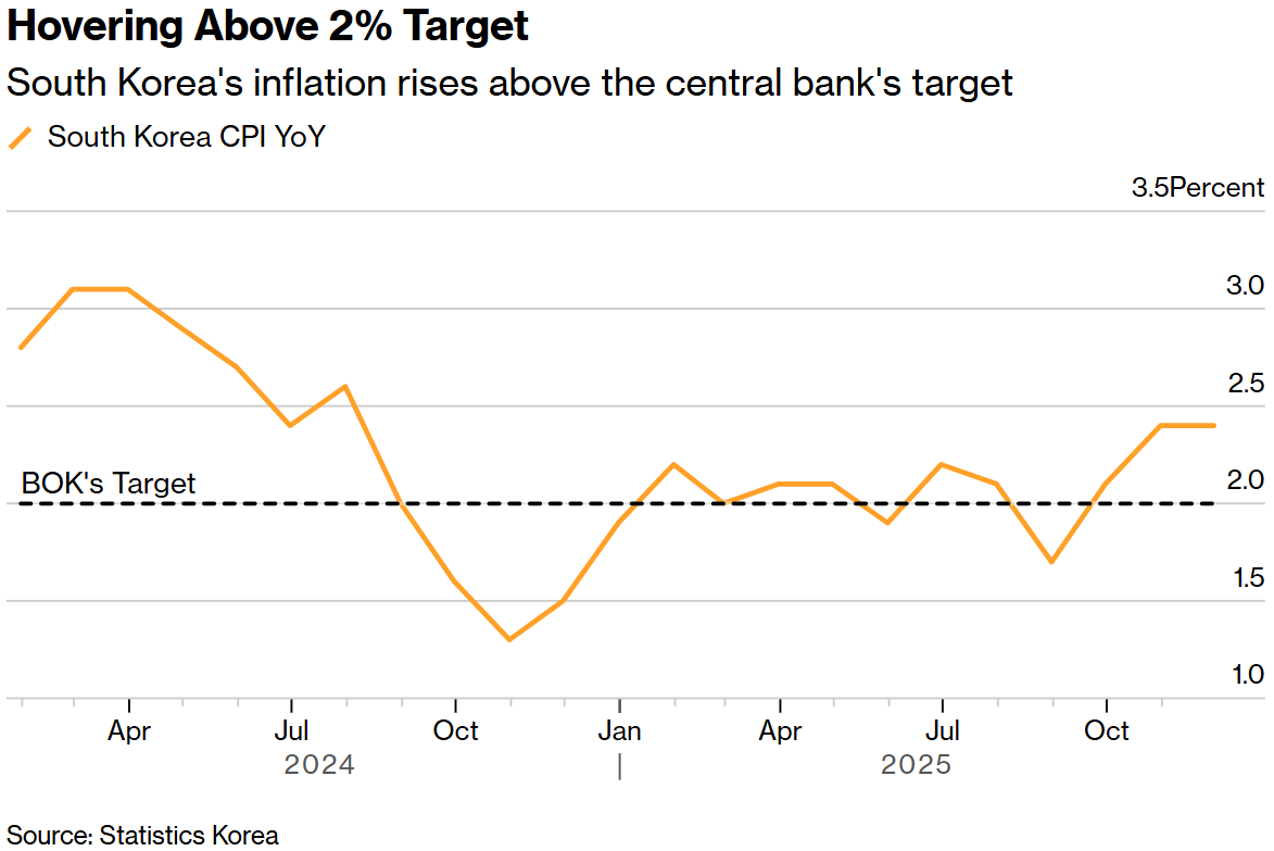 韩国通胀率高于央行目标