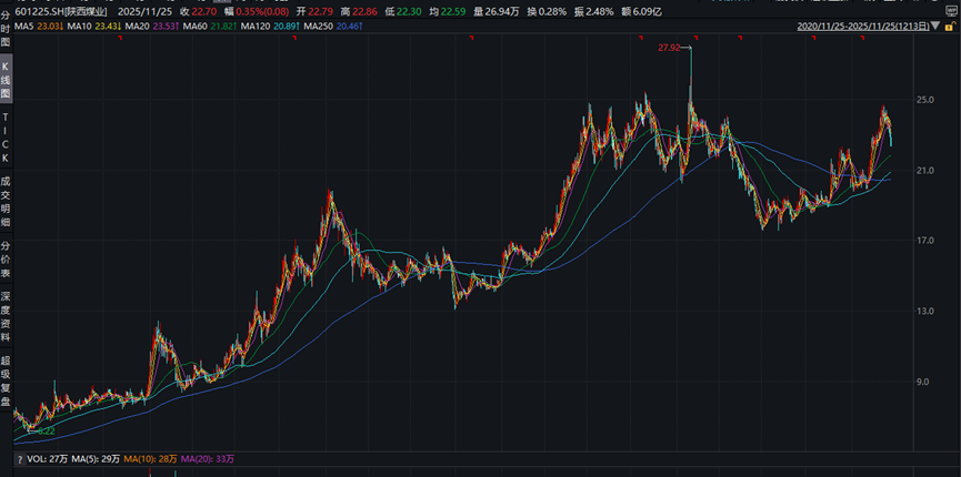 陕西煤业,五年三倍,慢即是快