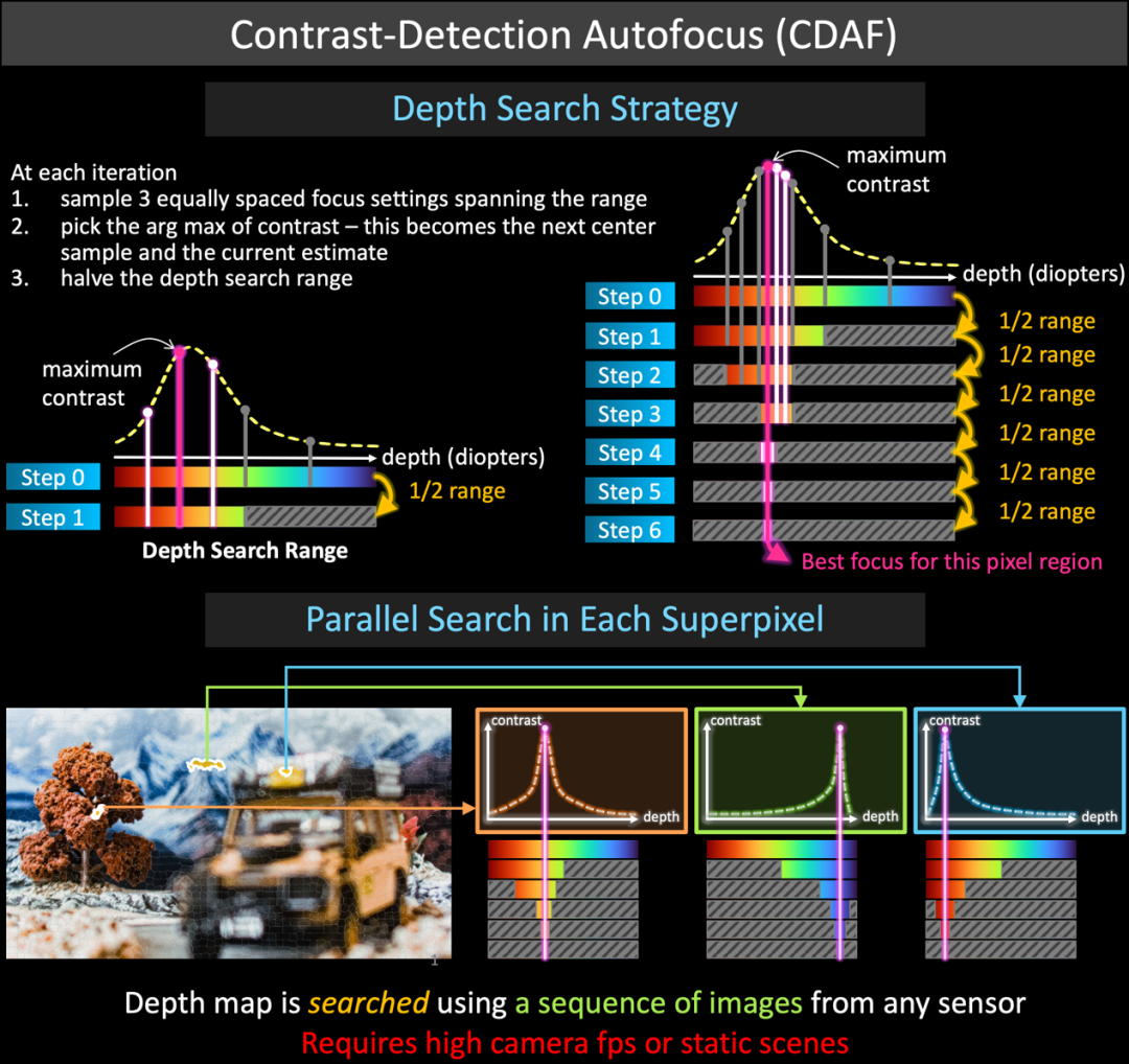 图｜CDAF 介绍（来源：https://imaging.cs.cmu.edu/svaf）