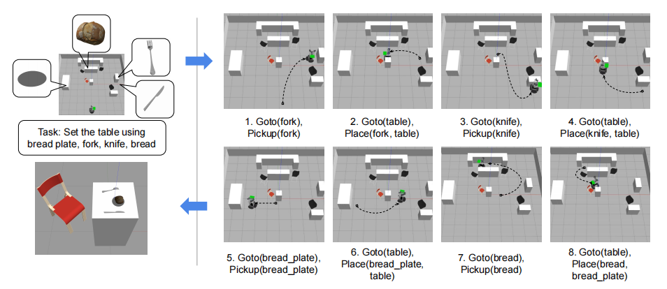 图丨机器人导航轨迹（虚线）在“用面包盘、叉子、刀和面包布置餐桌”任务中的应用（来源：IJRR）