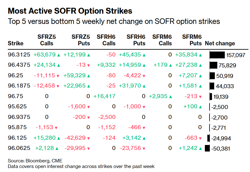 最活跃SOFR期权执行价——SOFR期权执行价按最近一周净变动分列前五名与后五名