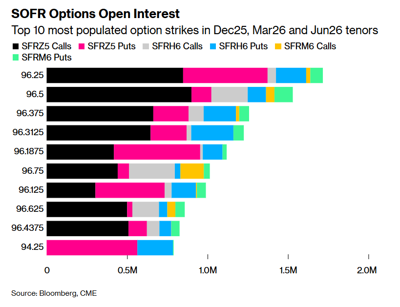 SOFR期权未平仓量——12月2025、3月2026和6月2026期限中持仓最集中的前十大期权执行价