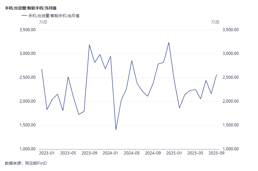 数据来源：同花顺iFinD 截至：2025.09