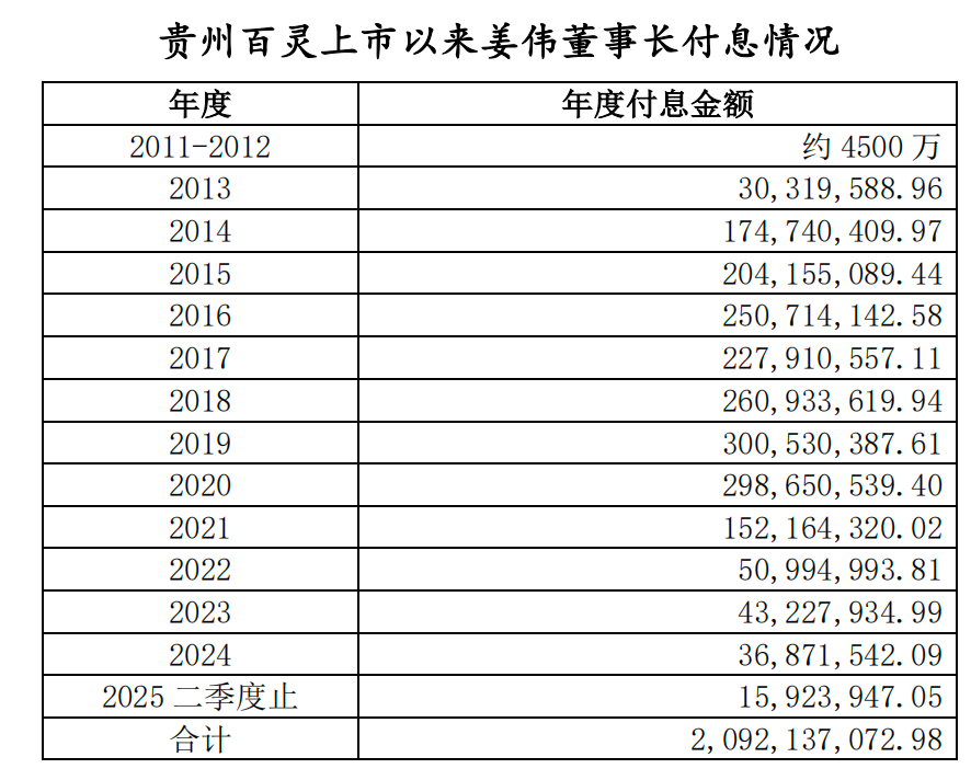 （来源：姜伟方提供的资料）