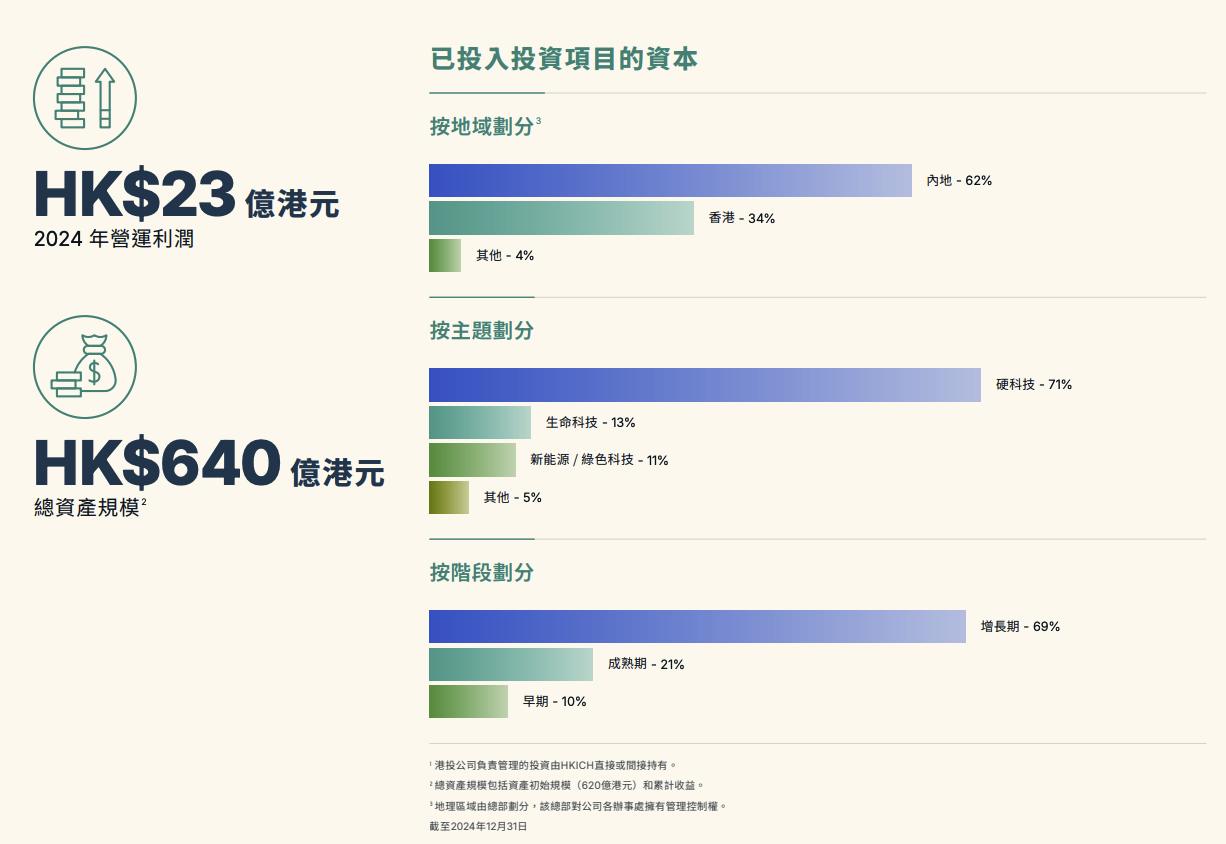 港投公司发首份年报，2024年投资收入23.45亿港元