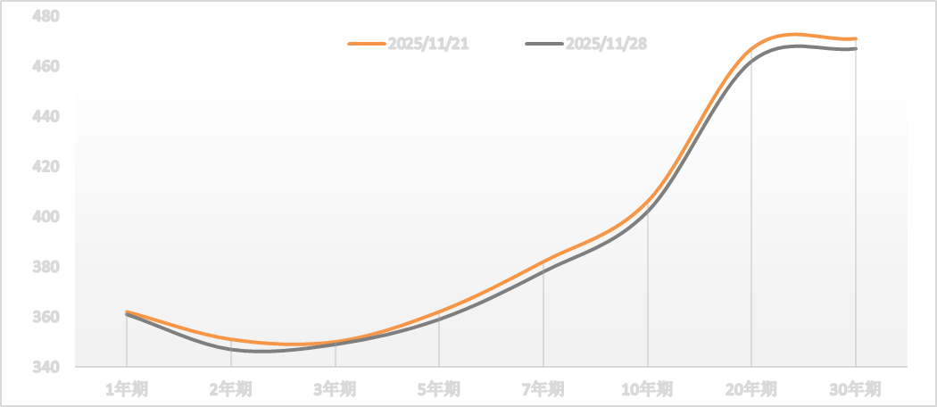 数据来源：iFinD，东方金诚